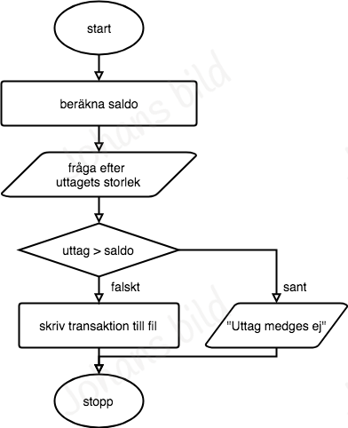 Aktivitetsdiagram